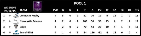 Challenge Cup Round 4 Pool 1